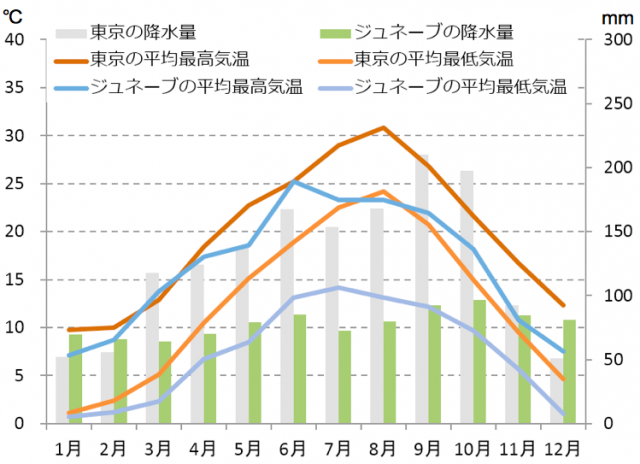 ジュネーブの気候と時差と気温と降水量 Howtravel