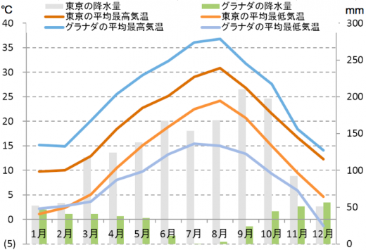 グラナダの気候と時差と気温と降水量 Howtravel