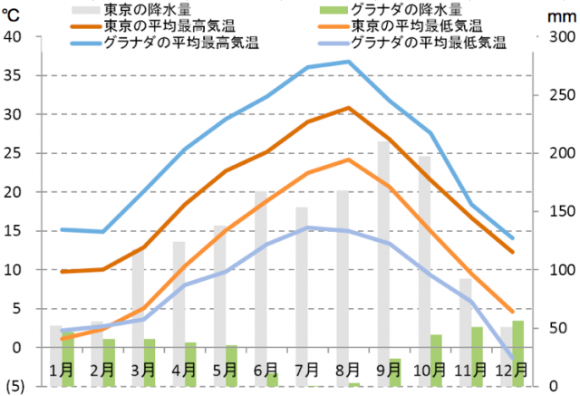 グラナダの気候と時差と気温と降水量 Howtravel