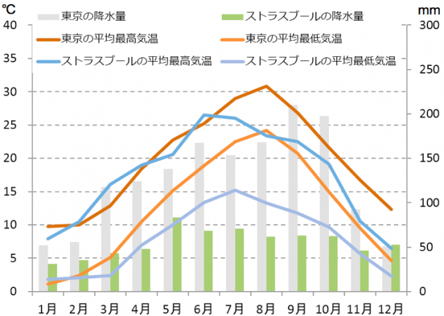 ストラスブールの気候と時差と気温と降水量 Howtravel