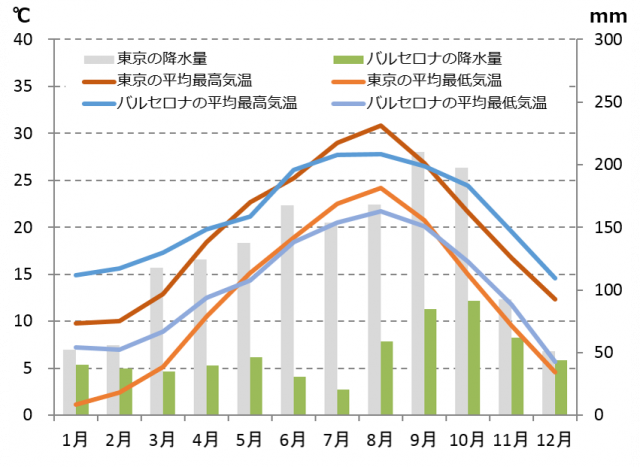 バルセロナの気候と時差と気温と降水量 Howtravel