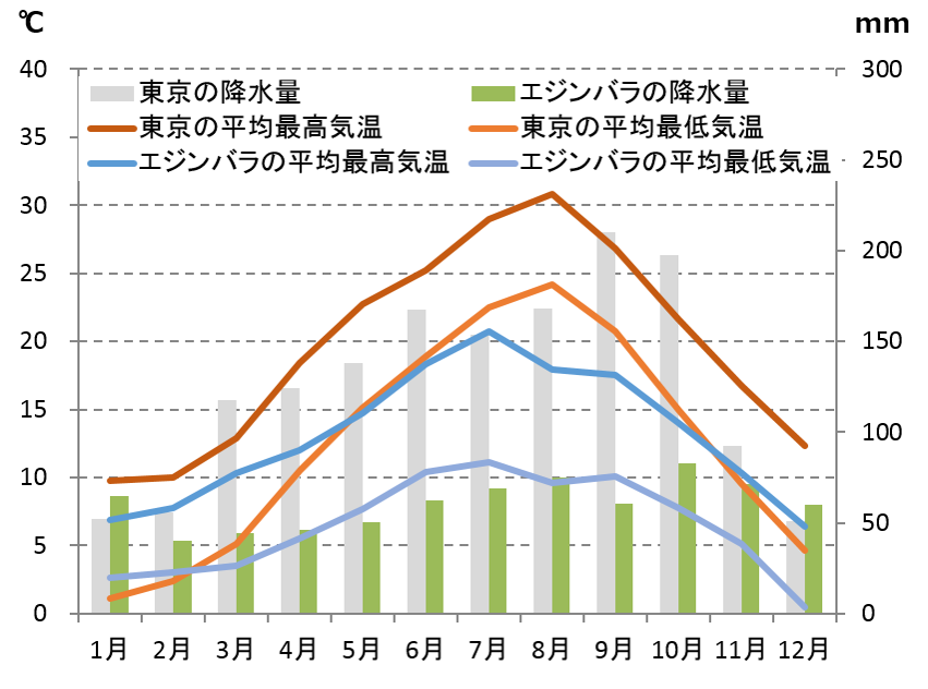 エジンバラの気候と時差と気温と降水量 Howtravel