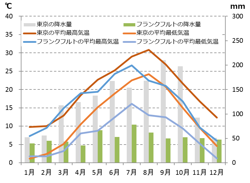 フランクフルトの気候と時差と気温と降水量 Howtravel