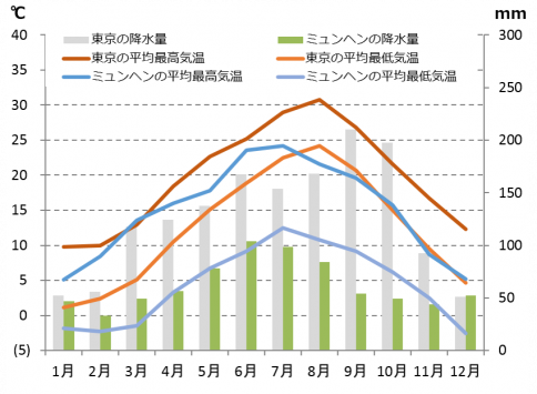 ミュンヘンの気候 時差 適切な服装と気温と降水量 Howtravel