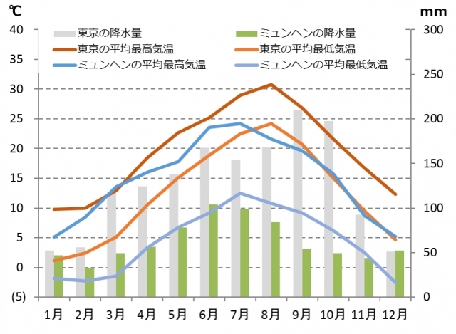 ミュンヘンの気候 時差 適切な服装と気温と降水量 Howtravel