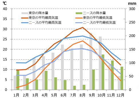 ニースの気候と時差と気温と降水量 Howtravel