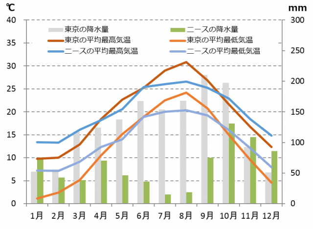 ニースの気候と時差と気温と降水量 Howtravel