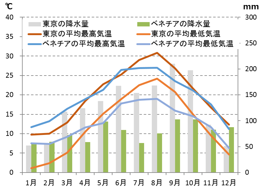 ベネチアの気候と時差 適切な服装と気温と降水量 Howtravel