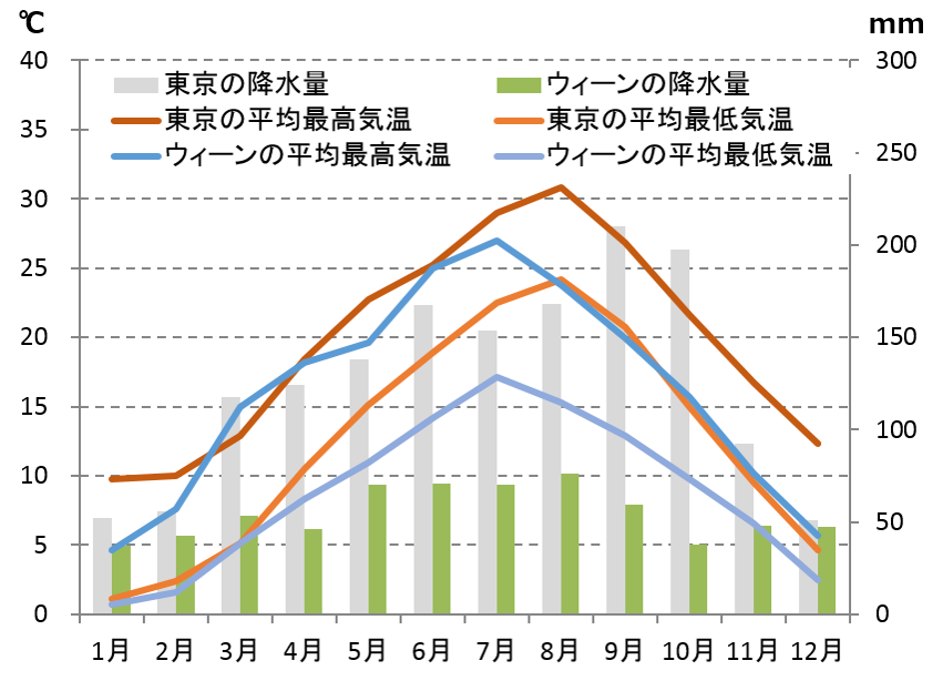 ウィーンの気候と時差と気温と降水量 Howtravel