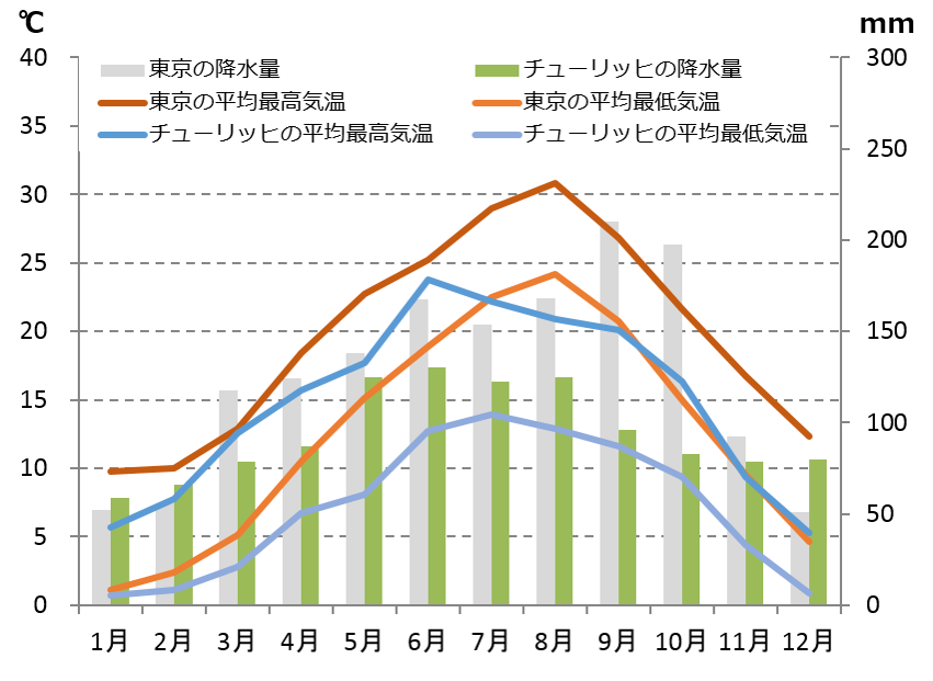 チューリヒの気候と時差と気温と降水量 Howtravel