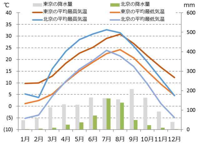 北京の気候と時差と気温と降水量 Howtravel
