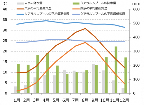 クアラルンプールの気候と時差と気温と降水量 Howtravel