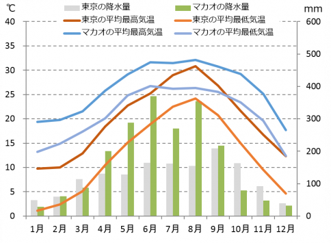 マカオの気候と時差と気温と降水量 Howtravel