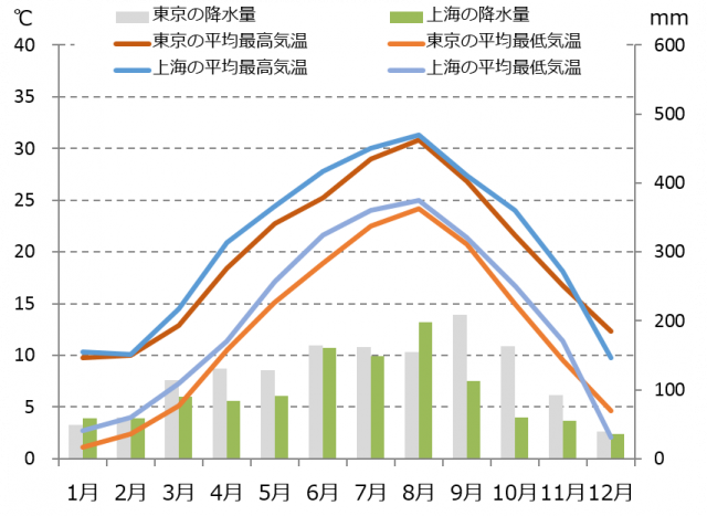 上海の気候と時差と気温と降水量 Howtravel