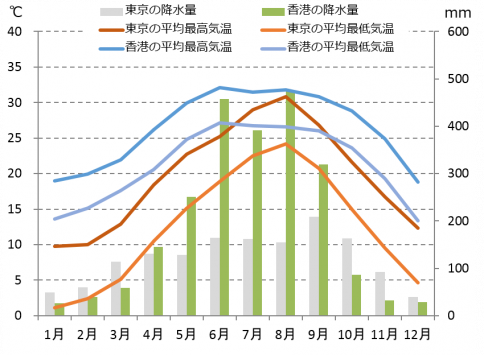 香港の気候と時差と気温と降水量 Howtravel